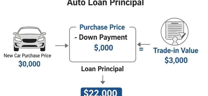 Diagram showing auto loan principal calculation with down payment and trade-in value