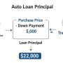 Diagram showing auto loan principal calculation with down payment and trade-in value